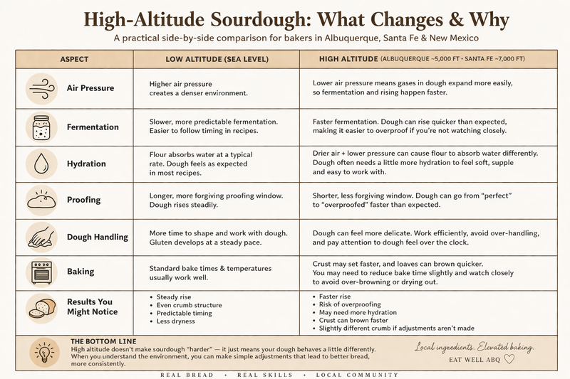 Sourdough baking at high altitude in Albuquerque, New Mexico